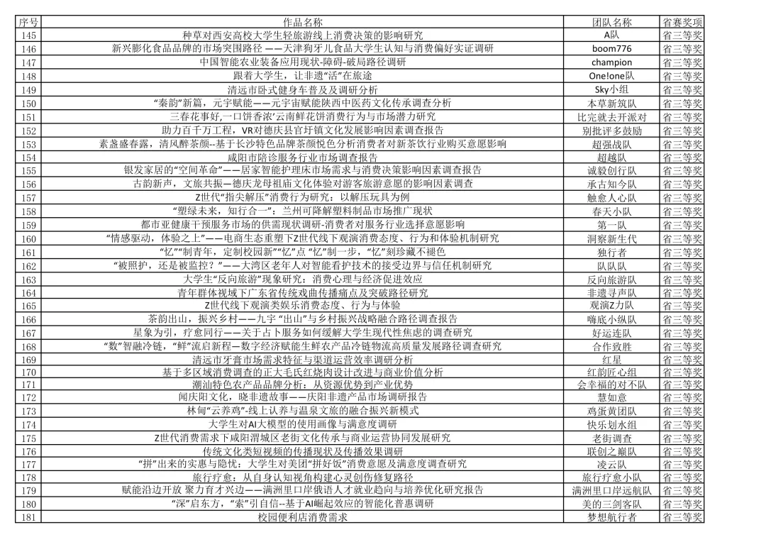 “正大杯”第十六届全国大学生市场调查与分析大赛-专科组省赛结果公示(统一评审)