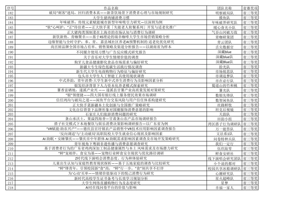 “正大杯”第十六届全国大学生市场调查与分析大赛-专科组省赛结果公示(统一评审)