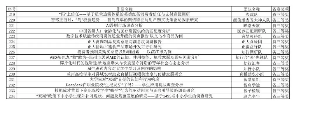 “正大杯”第十六届全国大学生市场调查与分析大赛-专科组省赛结果公示(统一评审)