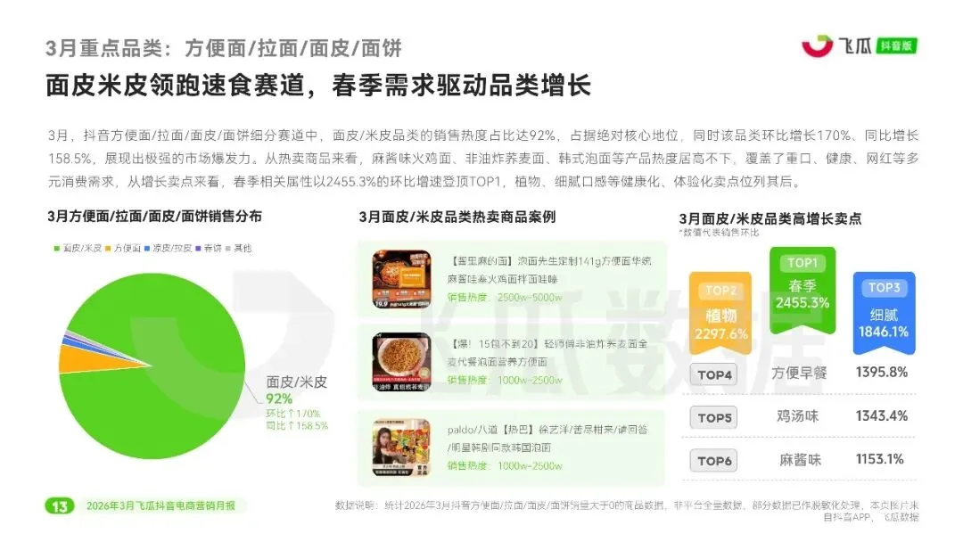 2026年3月飞瓜抖音电商营销行业月报