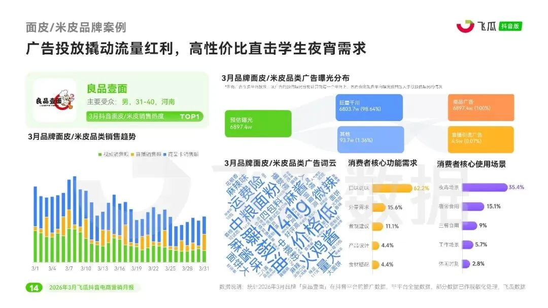 2026年3月飞瓜抖音电商营销行业月报