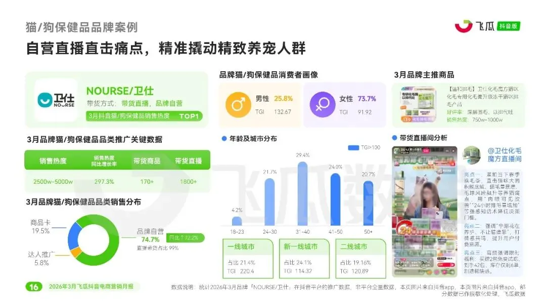 2026年3月飞瓜抖音电商营销行业月报