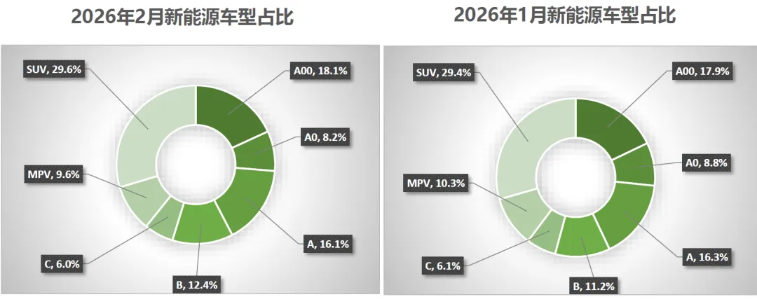 2026年2月新能源二手汽车市场交易量、价格、车型结构数据统计