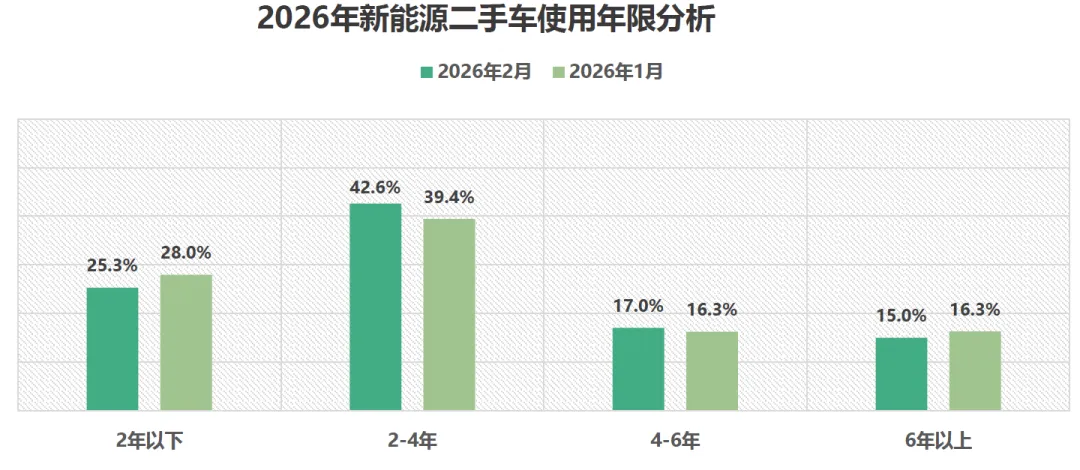 2026年2月新能源二手汽车市场交易量、价格、车型结构数据统计
