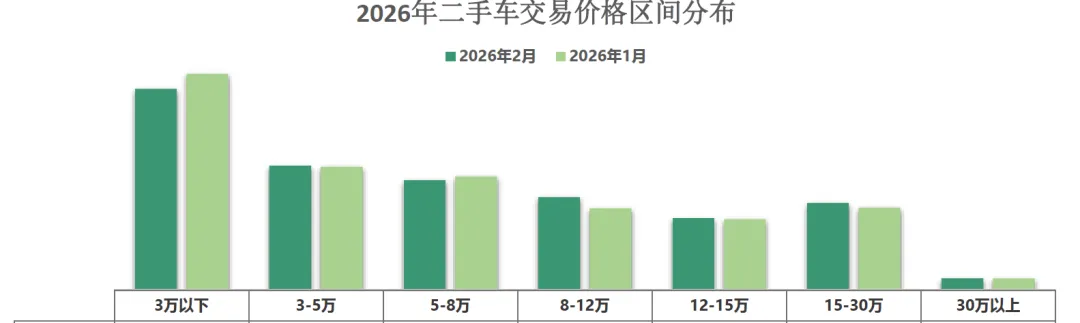 2026年2月新能源二手汽车市场交易量、价格、车型结构数据统计
