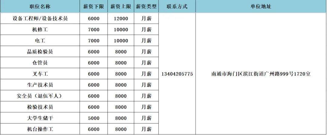 海门区人力资源市场4月17日现场招聘会岗位速递