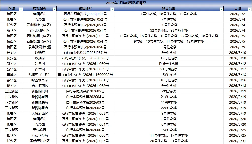石家庄安居客3月市场月报