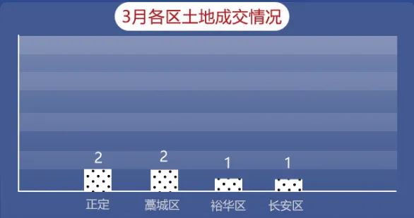 石家庄安居客3月市场月报