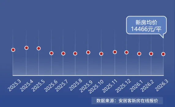 石家庄安居客3月市场月报