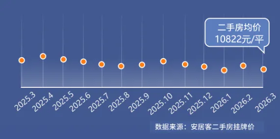 石家庄安居客3月市场月报