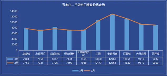 石家庄安居客3月市场月报