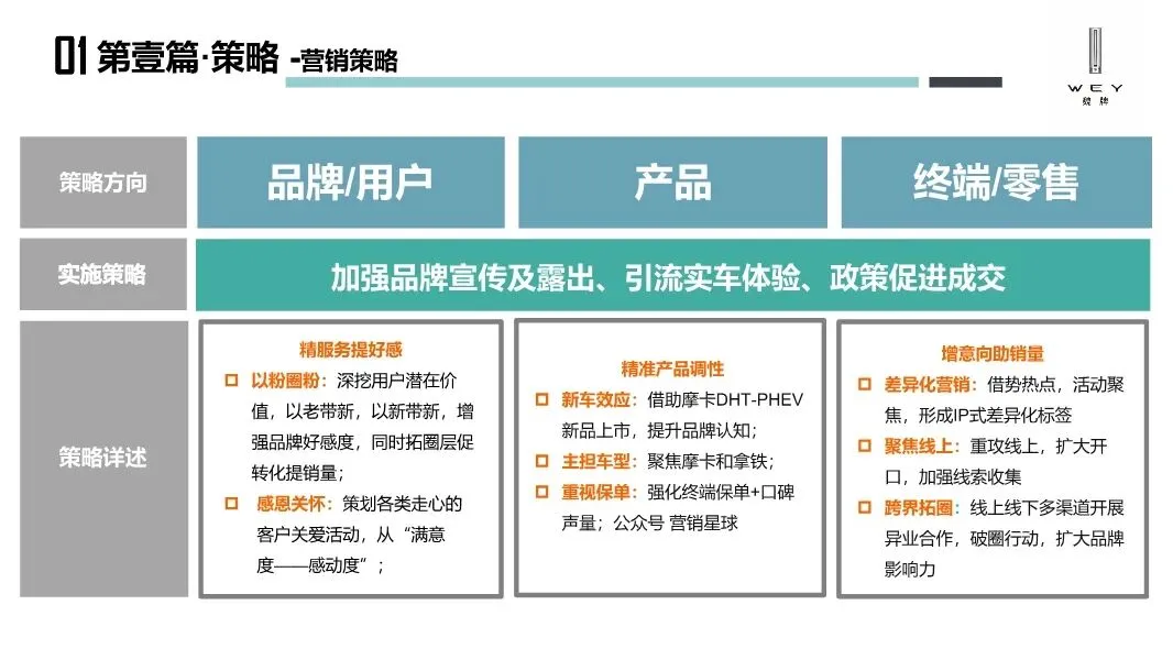 魏牌WEY汽车区域营销方案,太牛了!