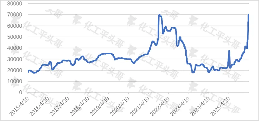 溴素市场价格又涨疯了?