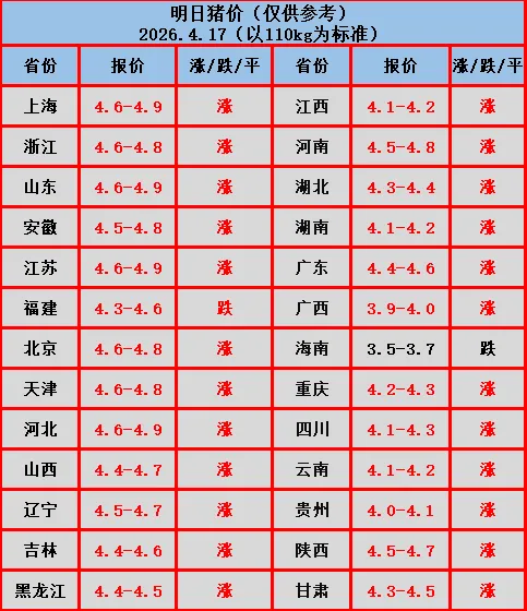 2026.4.17明日猪价报价(全国市场一片飘红,)