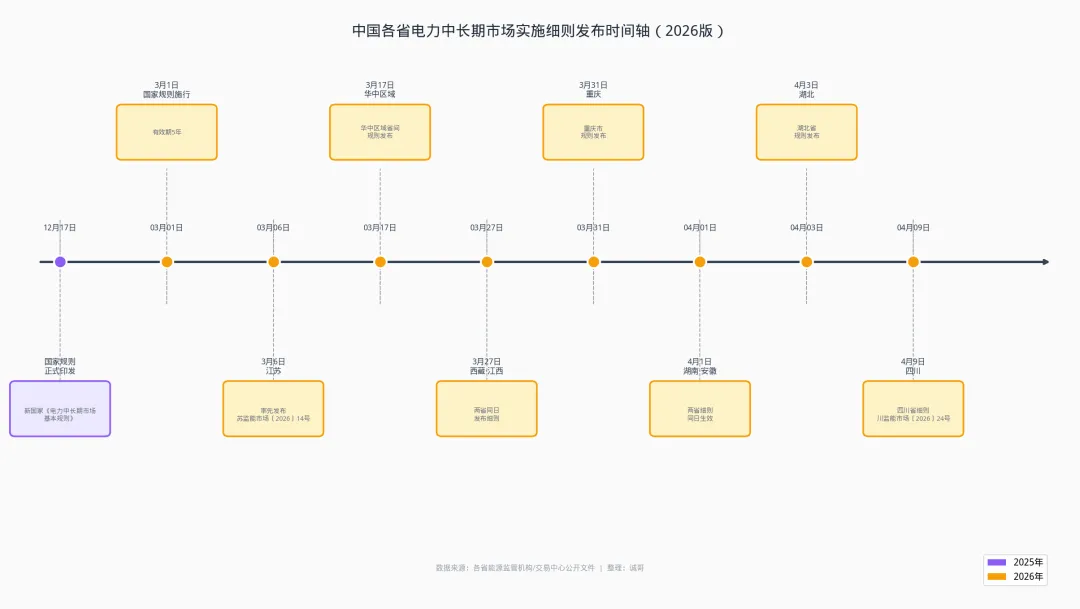 【图解】全国中长期市场规则与主要省份中长期落地规则对比