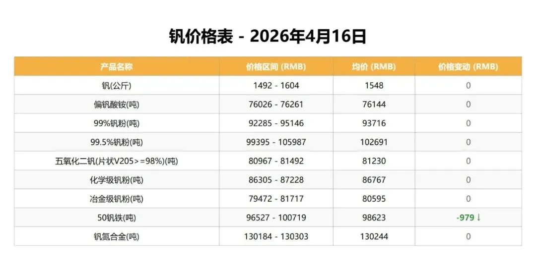 中国钒荣:4.16钒、钛市场行情分析