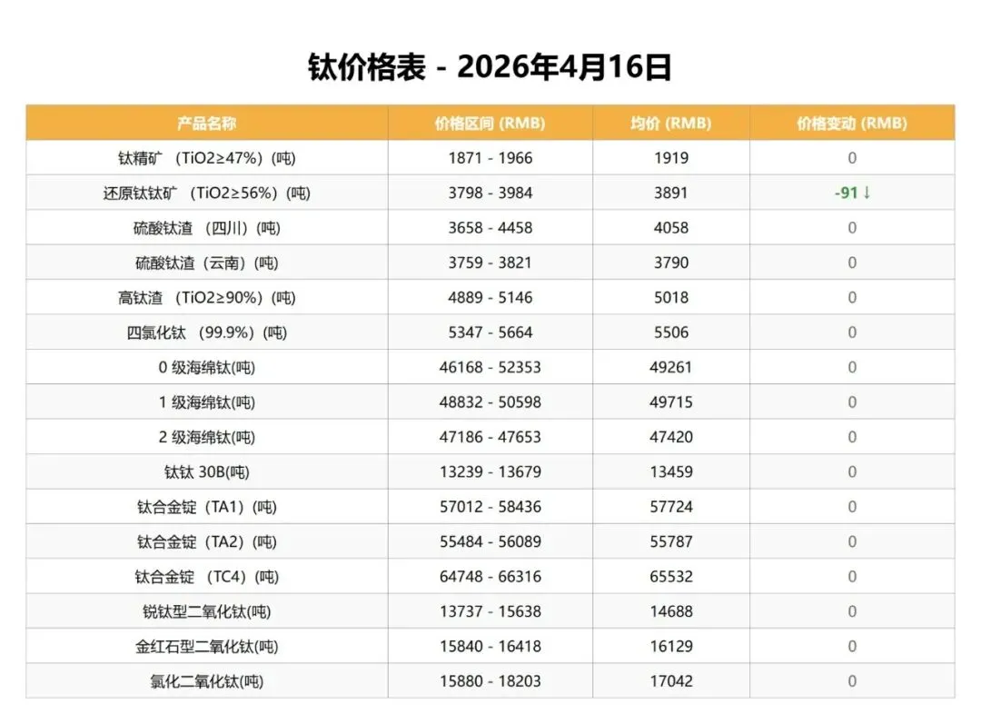 中国钒荣:4.16钒、钛市场行情分析
