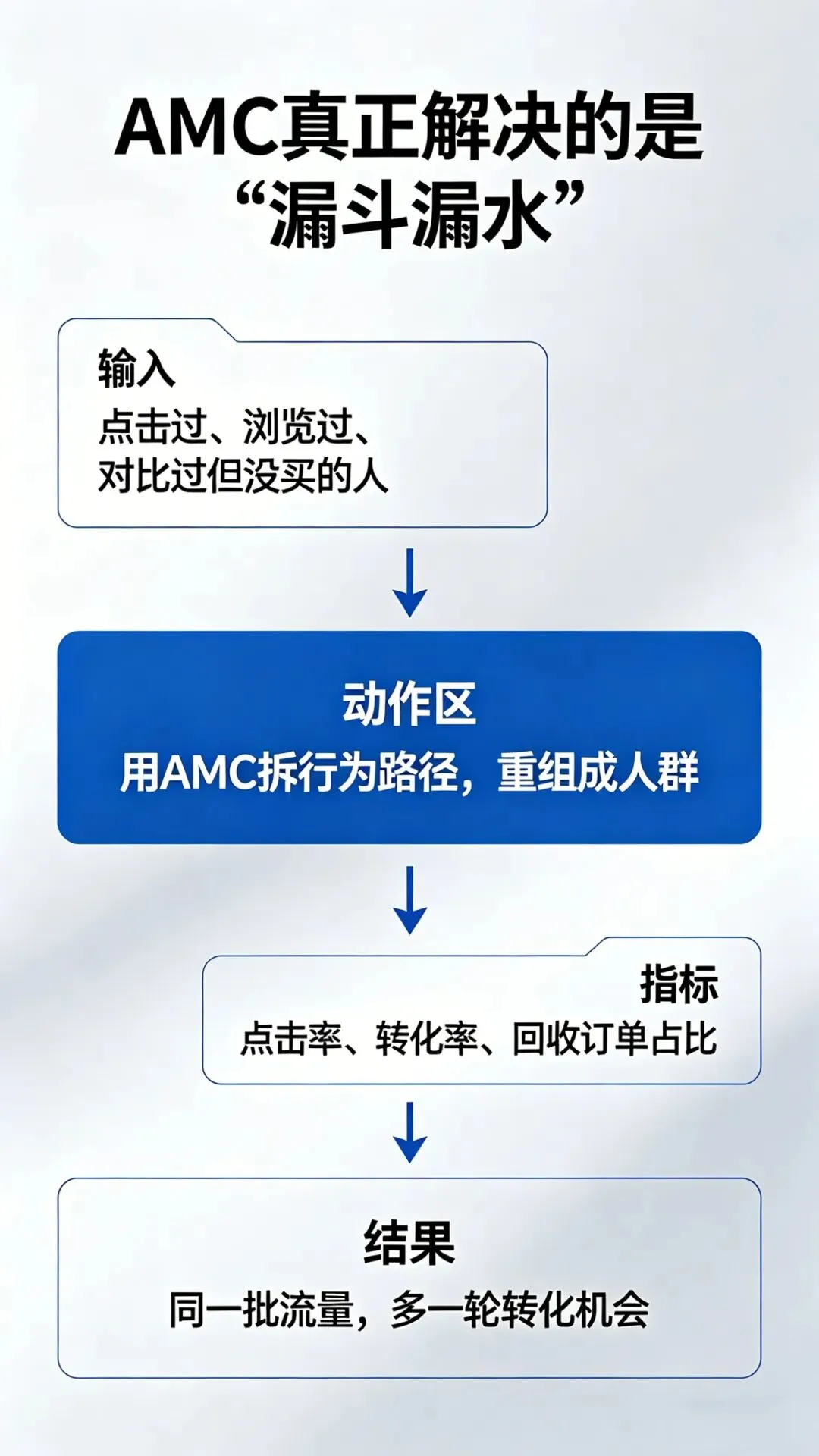 告别无效再营销:3步让亚马逊AMC自定义人群把广告流量“吃干净”