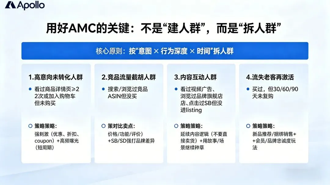 告别无效再营销:3步让亚马逊AMC自定义人群把广告流量“吃干净”