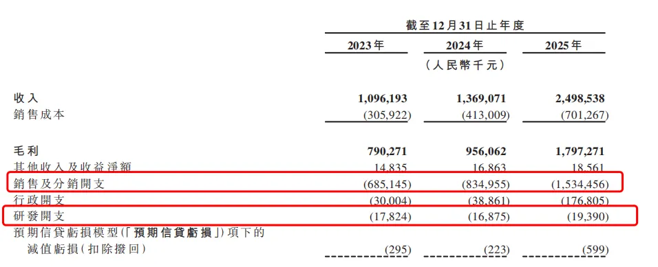 “牙膏顶流”参半:49.9元里,30元营销,4毛研发