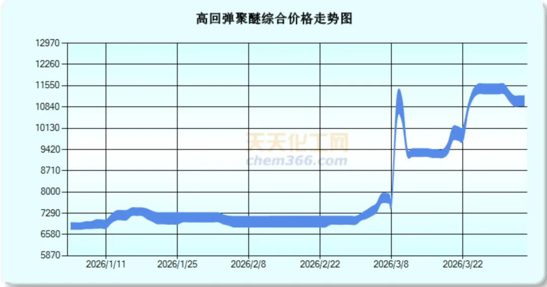 4月3日国内高回弹聚醚市场缓步上涨