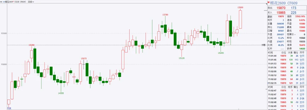 交易方法论的实战应用 | 既然市场白送钱,那就再做一次棉花,复利500点