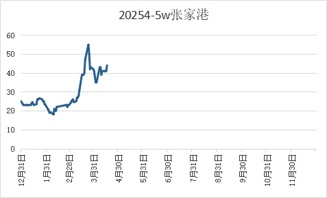 煤炭市场4月16日