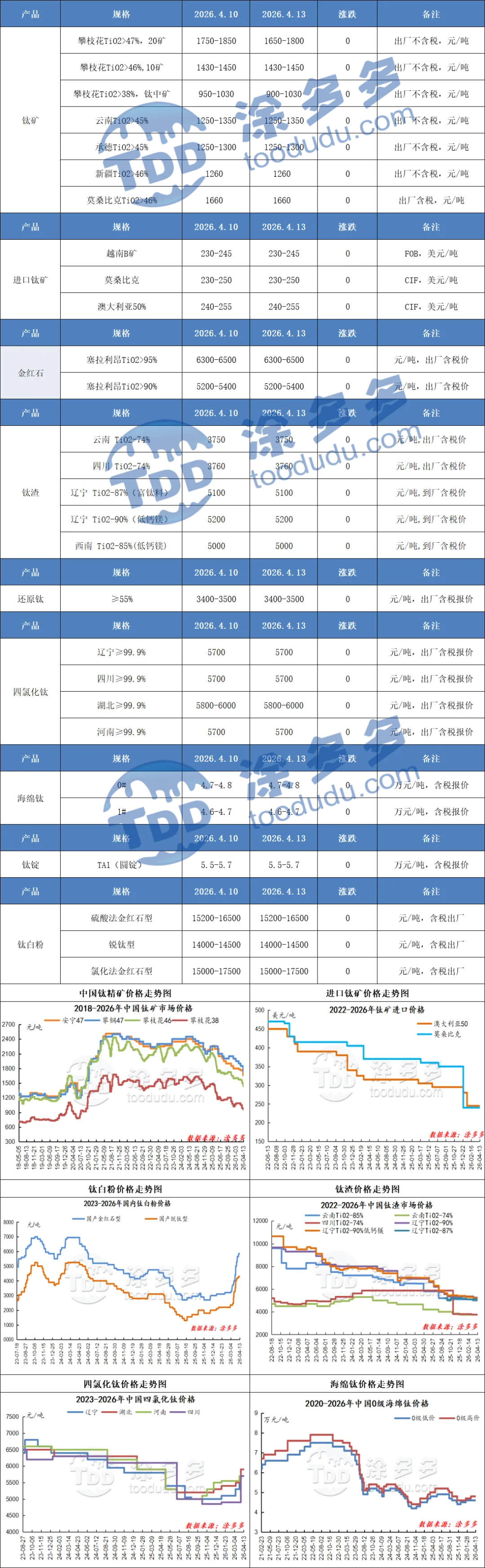 成本高企,市场博弈,谁在“硬扛”?4月13日钛系产品市场报价