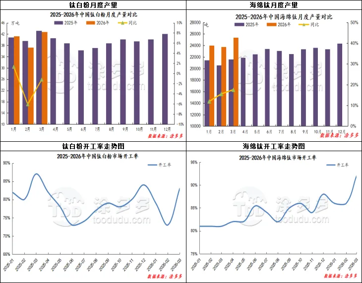 成本高企,市场博弈,谁在“硬扛”?4月13日钛系产品市场报价