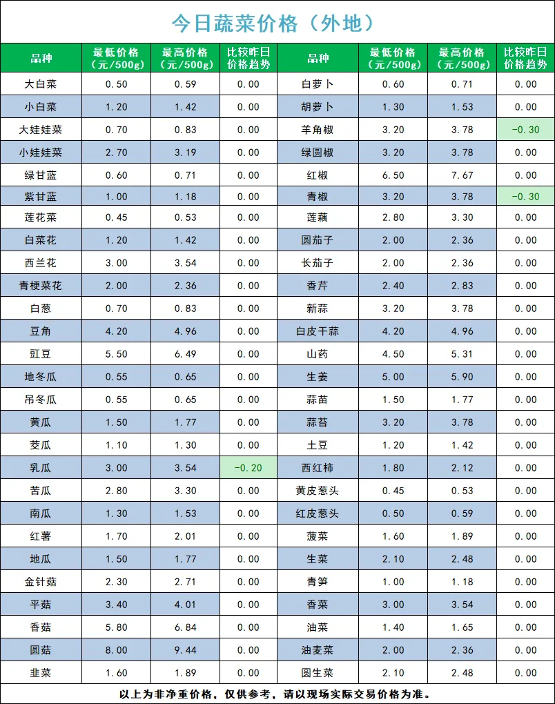 宁夏四季鲜农产品综合批发市场2026年4月16日蔬菜价格