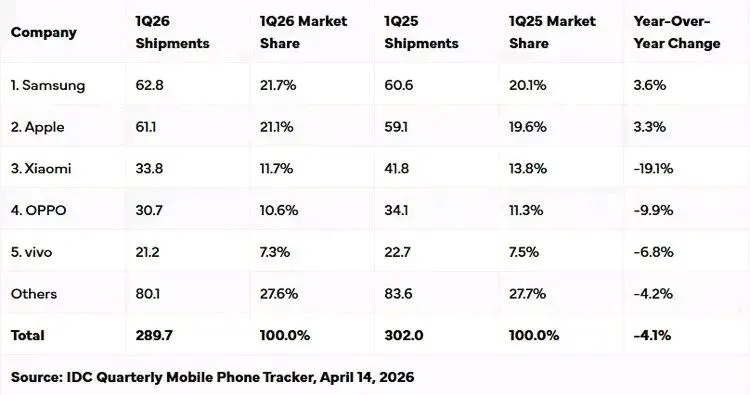 全球手机市场大洗牌:三星险胜苹果,国产三巨头为何集体“大跳水”?