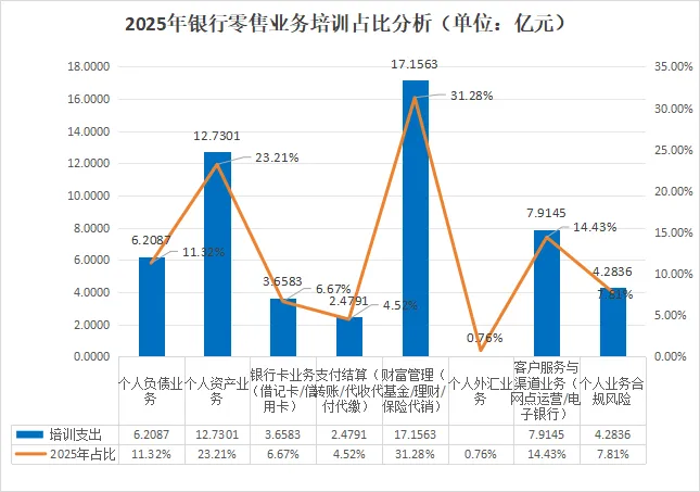 【2025-2026银行培训市场洞察】| 2025年零售业务培训数据及发展趋势分析