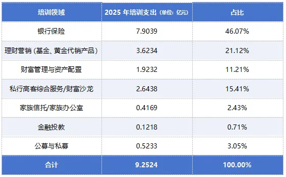 【2025-2026银行培训市场洞察】| 2025年零售业务培训数据及发展趋势分析