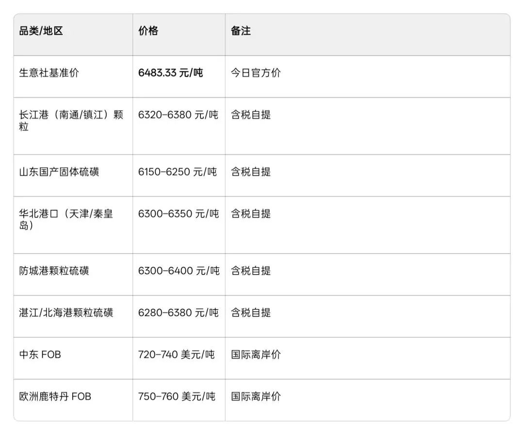今日硫磺价格速览:市场平稳运行