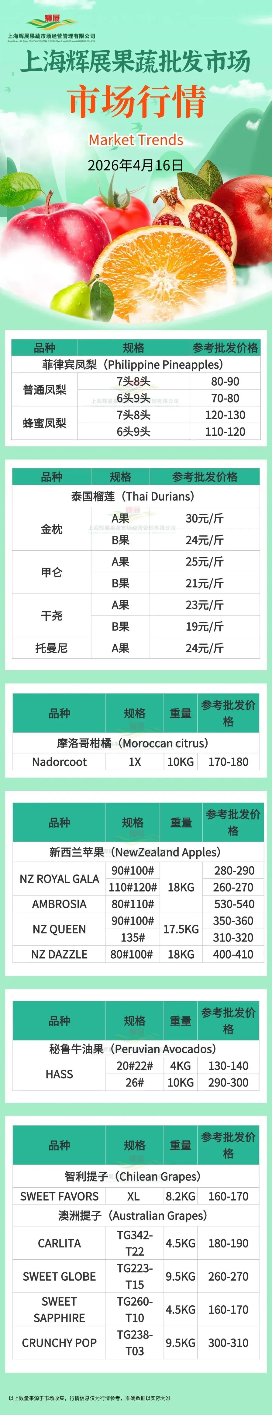 4月16日上海辉展果蔬批发市场行情 |摩洛哥柑橘、新西兰苹果、澳洲提子、泰国榴莲等