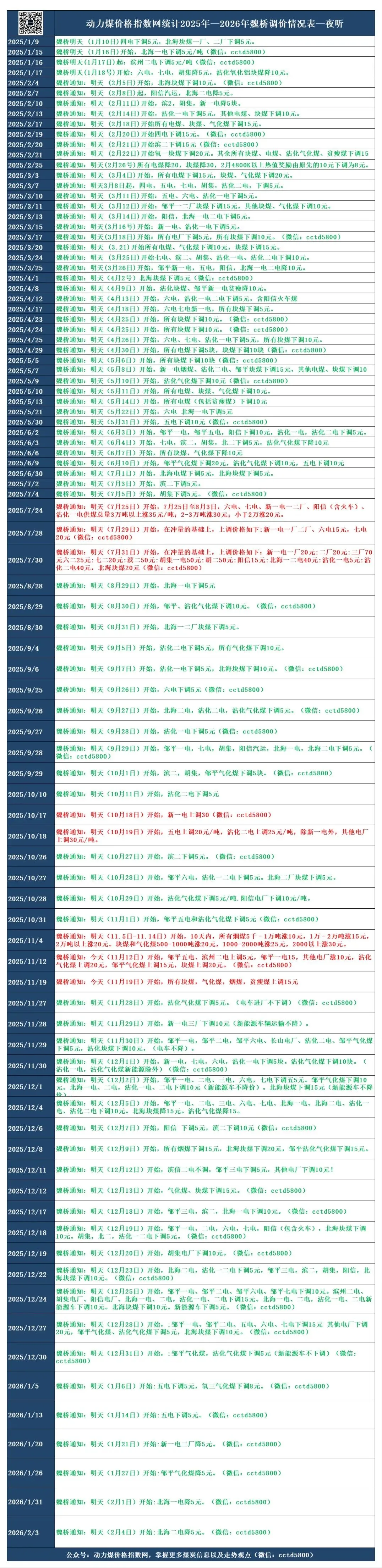 煤炭市场最新重磅发布!!最新煤炭市场情报讨论会员群!汇聚煤炭信息一手消息和内容,欢迎大家关注指导!