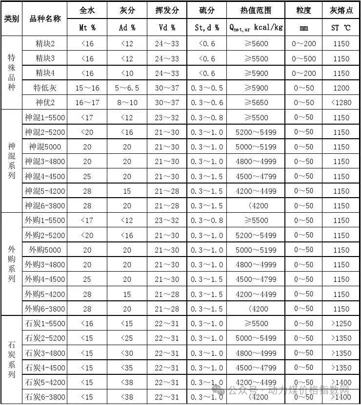 煤炭市场最新重磅发布!!最新煤炭市场情报讨论会员群!汇聚煤炭信息一手消息和内容,欢迎大家关注指导!