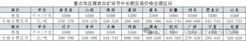 煤炭市场最新重磅发布!!最新煤炭市场情报讨论会员群!汇聚煤炭信息一手消息和内容,欢迎大家关注指导!