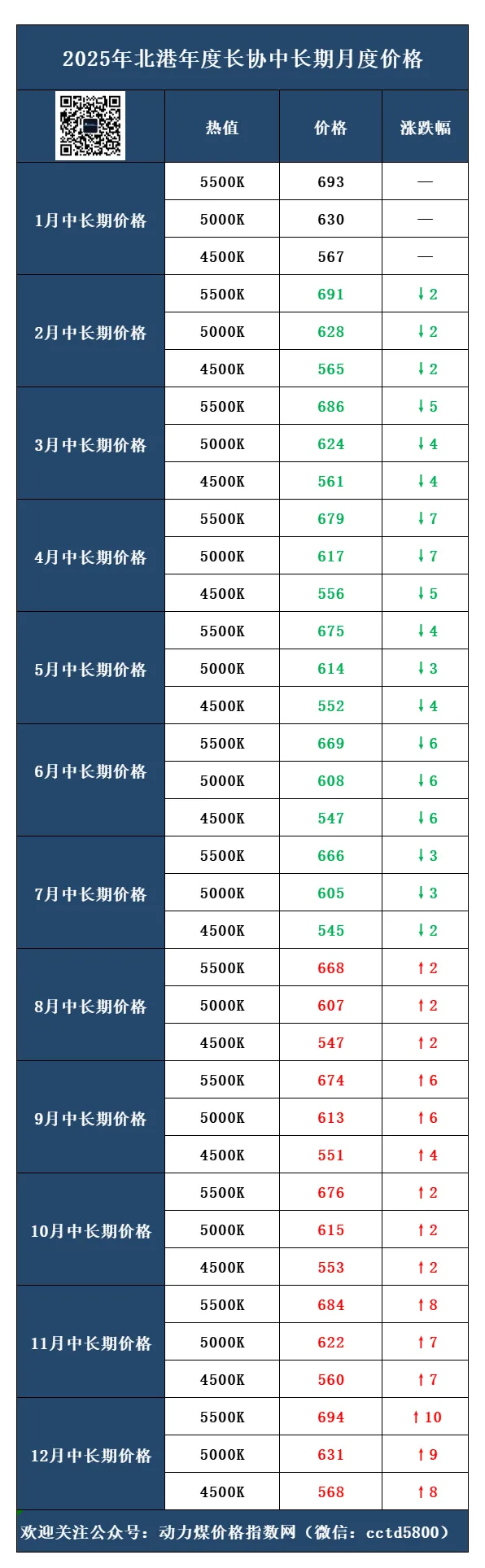 煤炭市场最新重磅发布!!最新煤炭市场情报讨论会员群!汇聚煤炭信息一手消息和内容,欢迎大家关注指导!