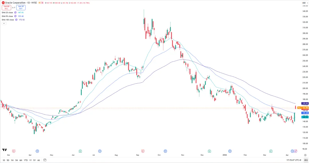 甲骨文大涨12%,市场为何开始重新关注这家“老牌科技公司”?