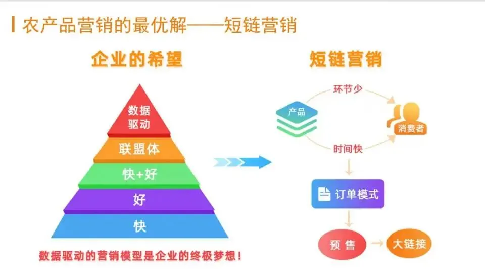 农特果品数字化营销解决方案,助力农产品高价“进城”
