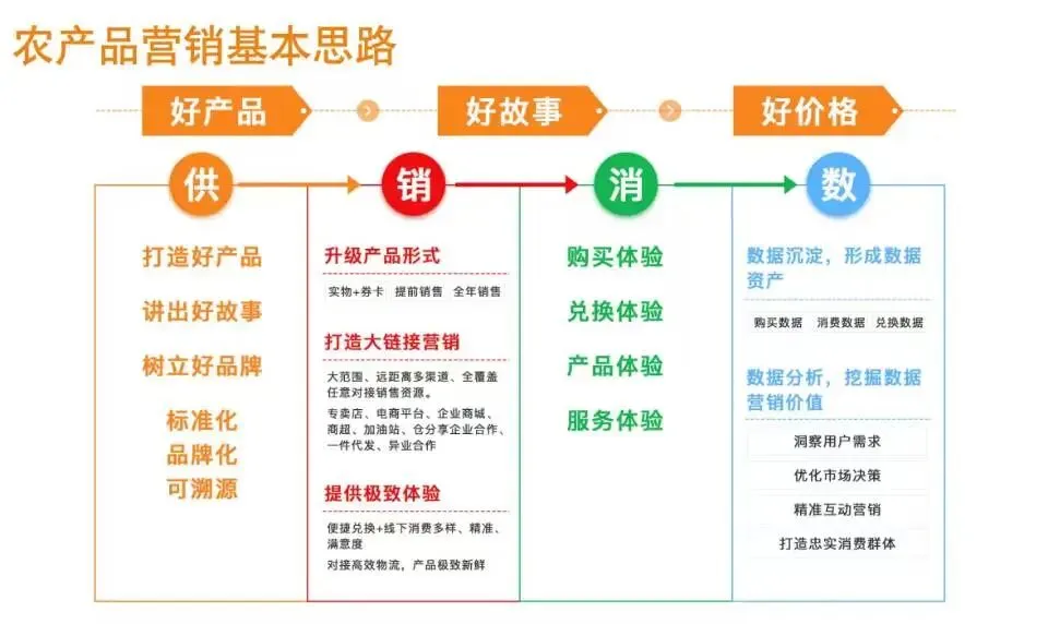 农特果品数字化营销解决方案,助力农产品高价“进城”