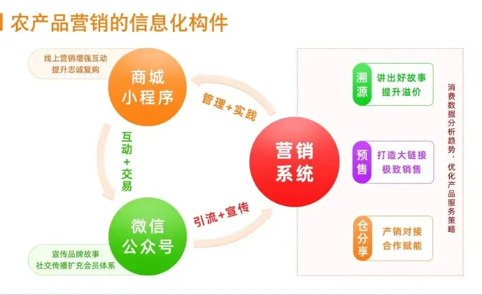 农特果品数字化营销解决方案,助力农产品高价“进城”