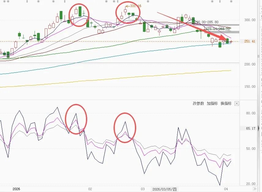 RSI指标6句口诀,看懂市场情绪变化!