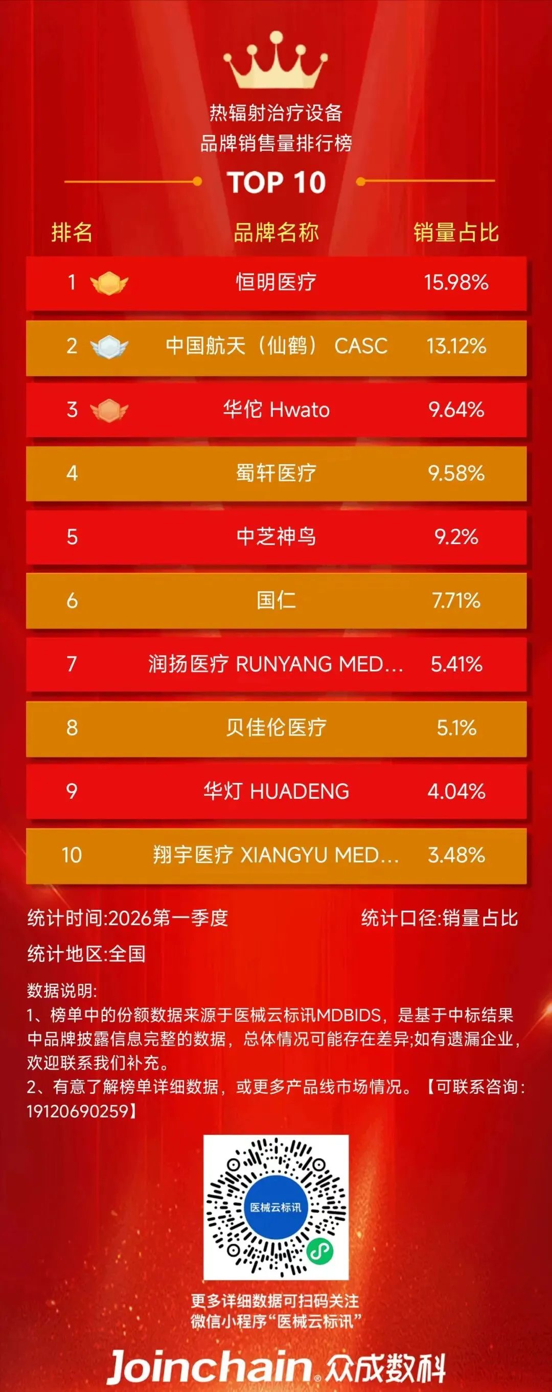 2026年第一季度热辐射治疗设备市场竞争格局:恒明医疗排名第一