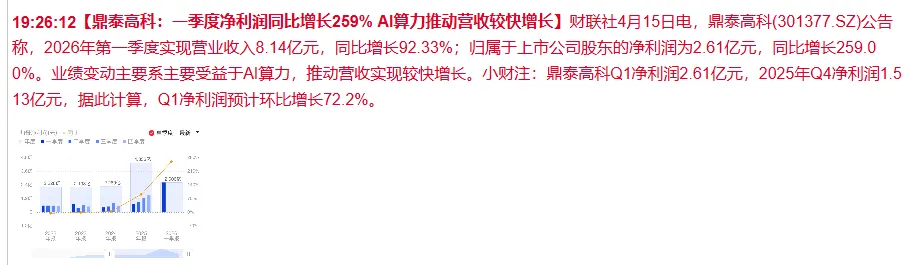 4月16日盘前 市场缩量走强,早盘算力锂电并行,情绪褪去,算力持续走强,成当日最强