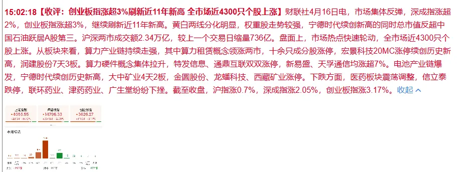 4月16日盘前 市场缩量走强,早盘算力锂电并行,情绪褪去,算力持续走强,成当日最强