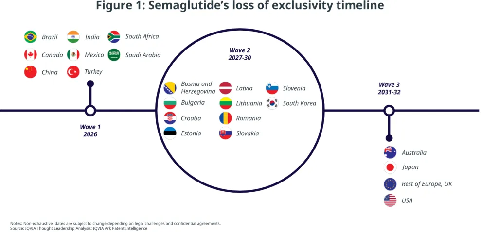司美格鲁肽专利到期:红海激战与市场变局
