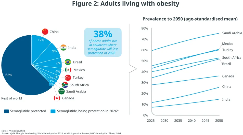 司美格鲁肽专利到期:红海激战与市场变局