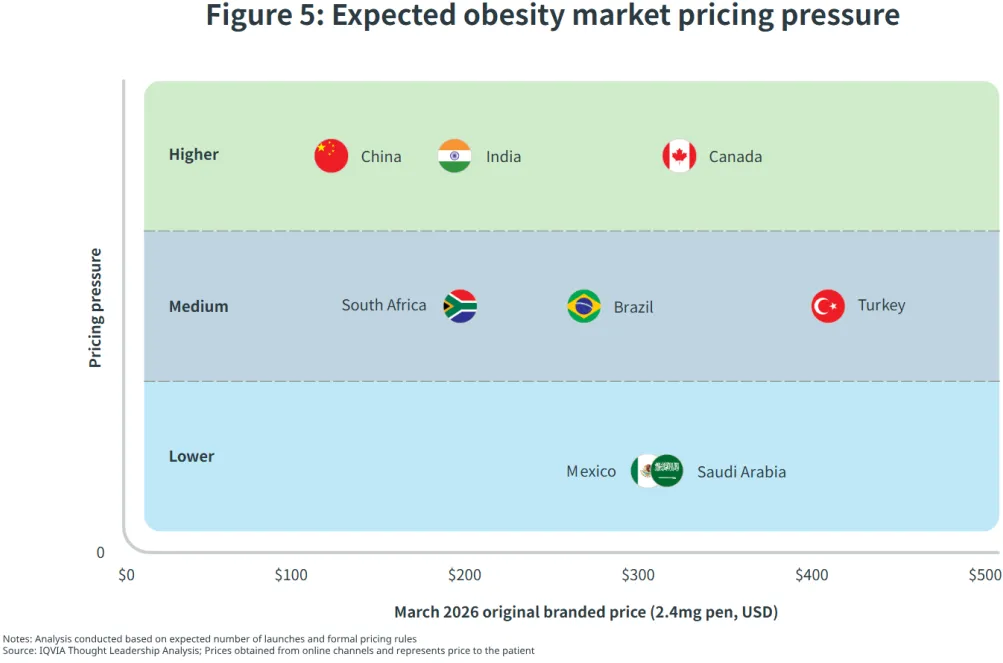 司美格鲁肽专利到期:红海激战与市场变局